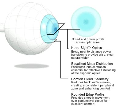 SofLens Multifocal maandlenzen